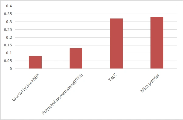 Lauroyl Lysine Friction coefficient compare